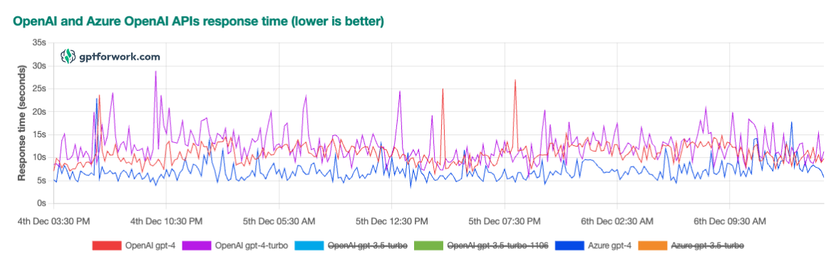 OpenAI's API response times