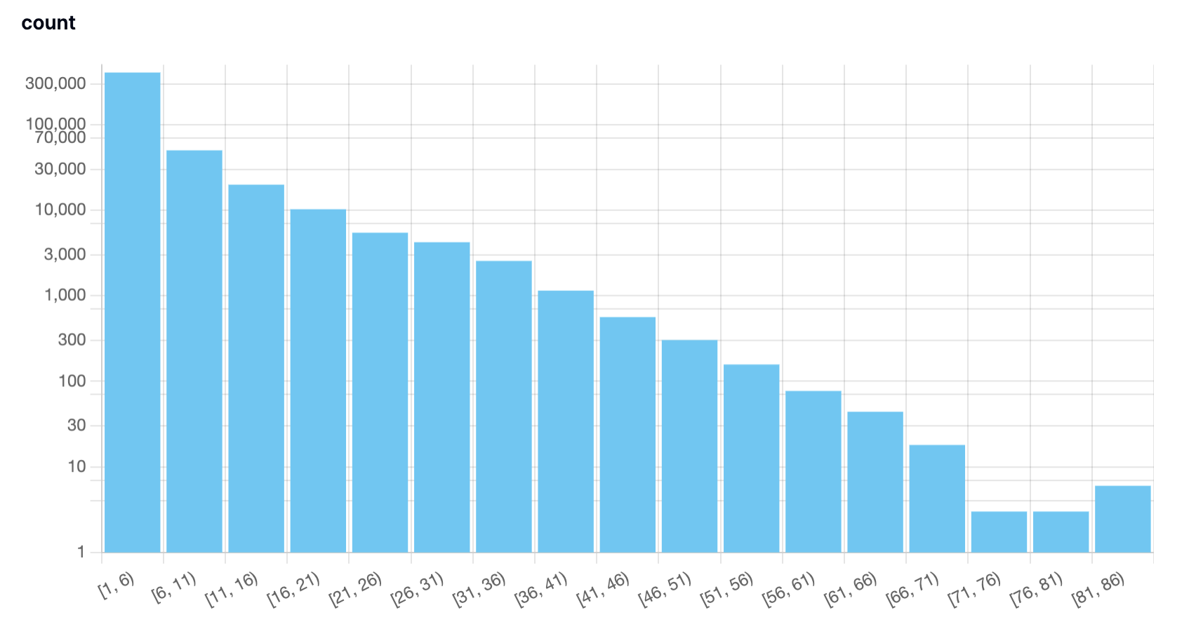 duplication count distribution