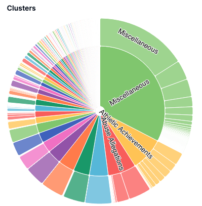 clusters