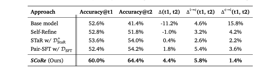 Table 3 from https://arxiv.org/pdf/2409.12917