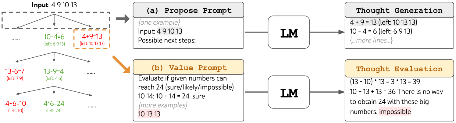 Figure 2 from https://arxiv.org/html/2305.10601v2 . Example of a rollout tree, the prompt & response for proposing next steps from some specific node in the search tree, and the prompt & response for judging the value for a specific node in the search tree.