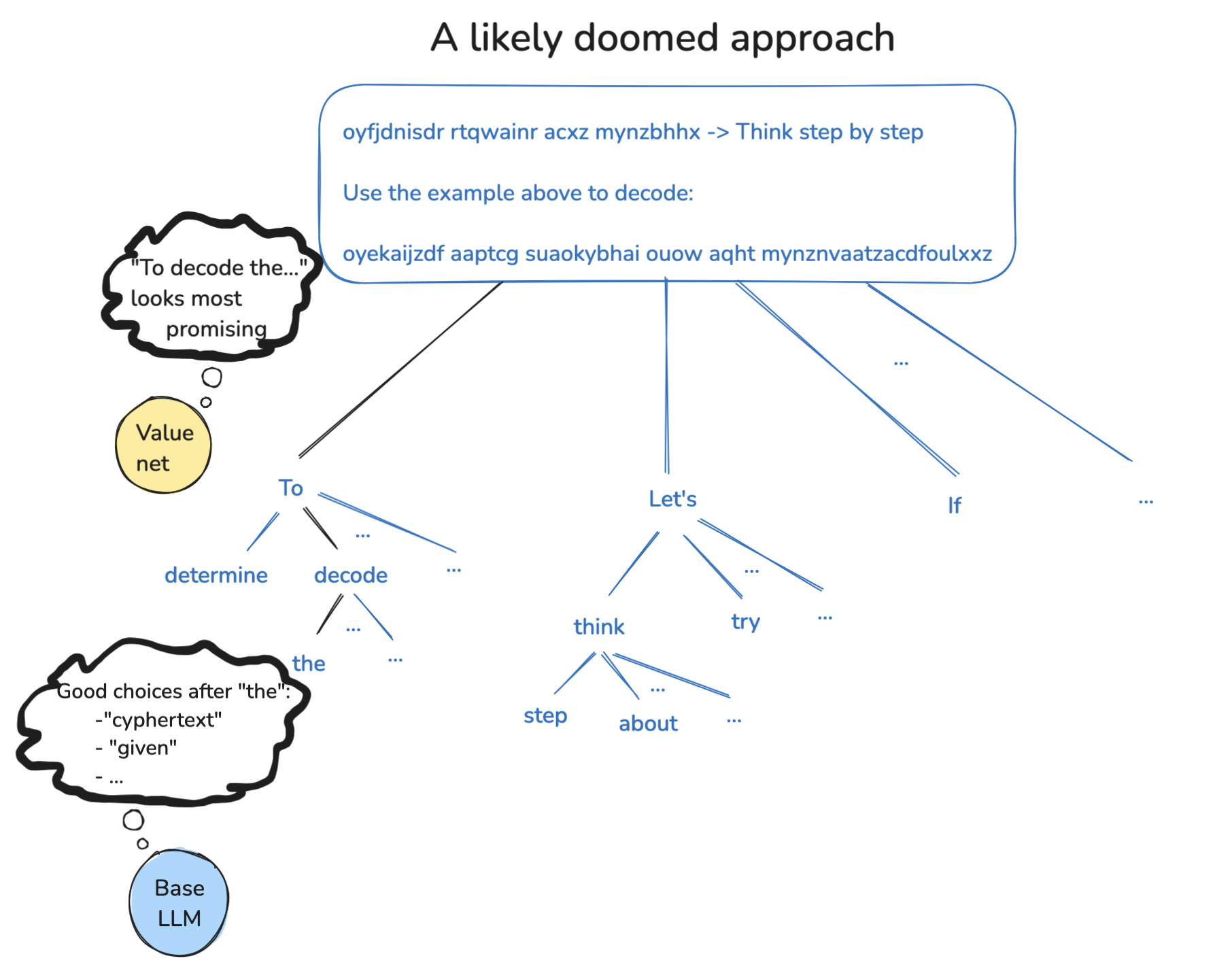 Illustration of using tree search with single-token “actions” and the LLM as the policy network. This approach is likely NOT what o1 is doing.