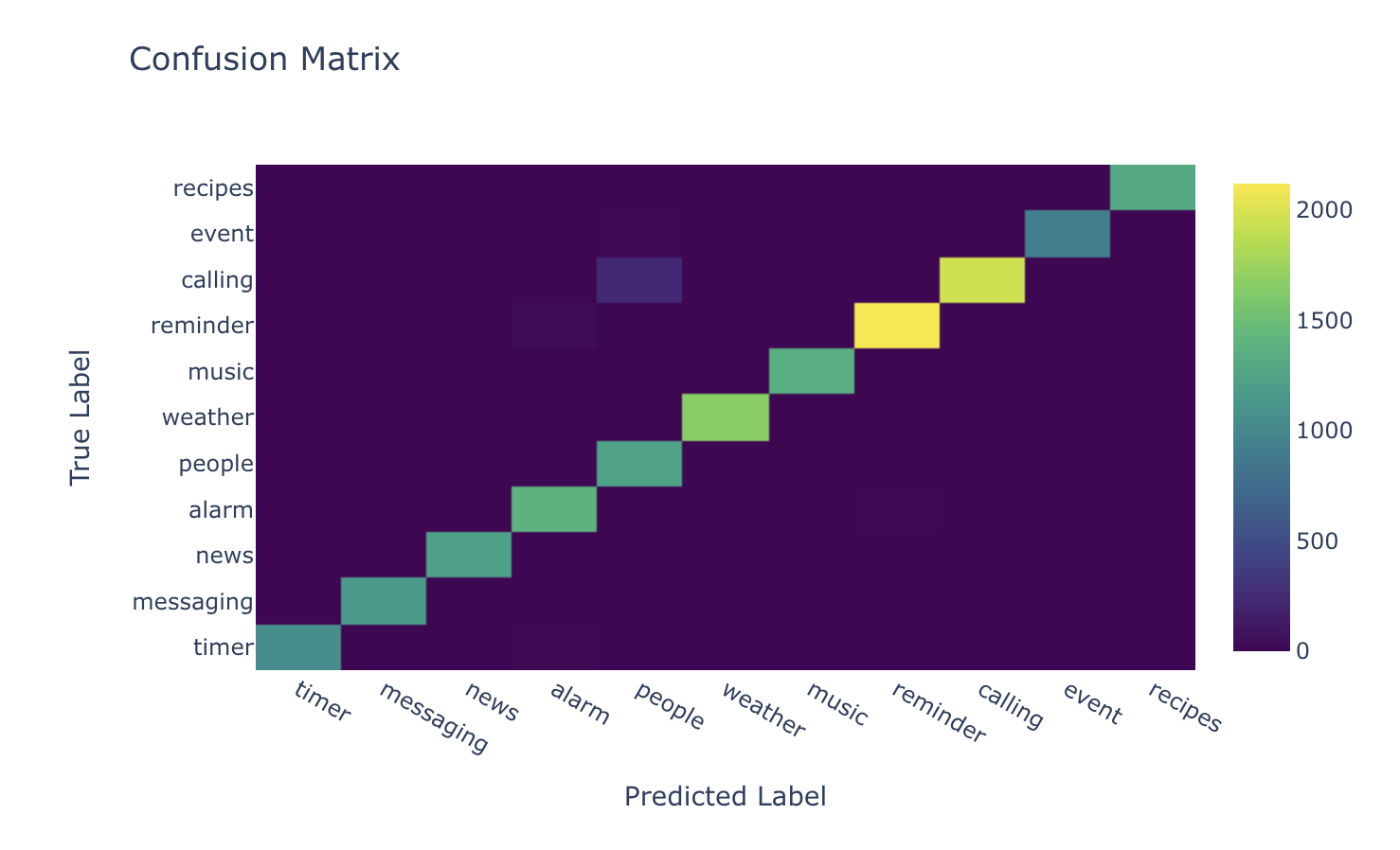 Confusion matrix for a classification task on the mteb/mtop-domain dataset.