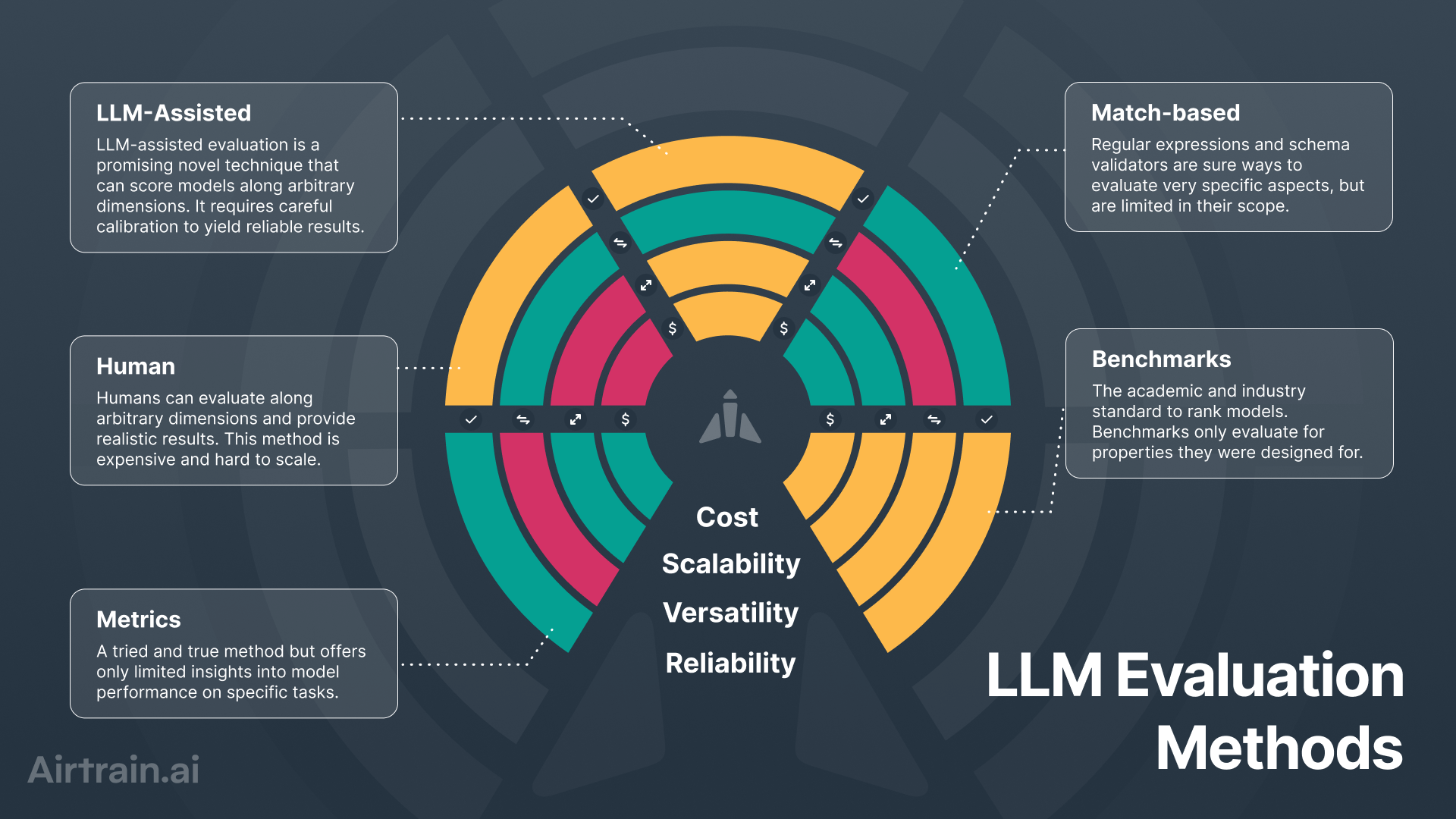 Summary of evaluation methods with their strength and weaknesses.