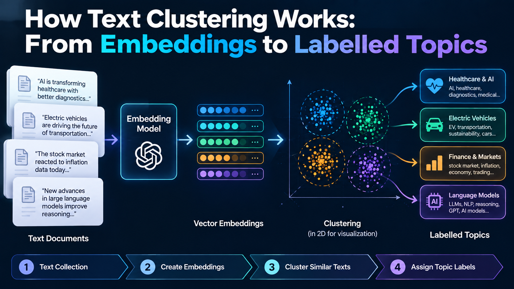 How Text Clustering Works: From Embeddings to Labelled Topics
