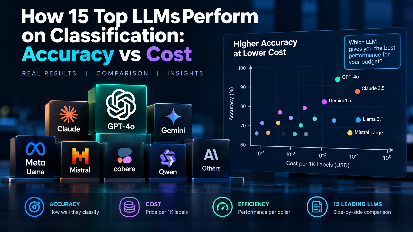 How 15 Top LLMs Perform on Classification: Accuracy vs Cost