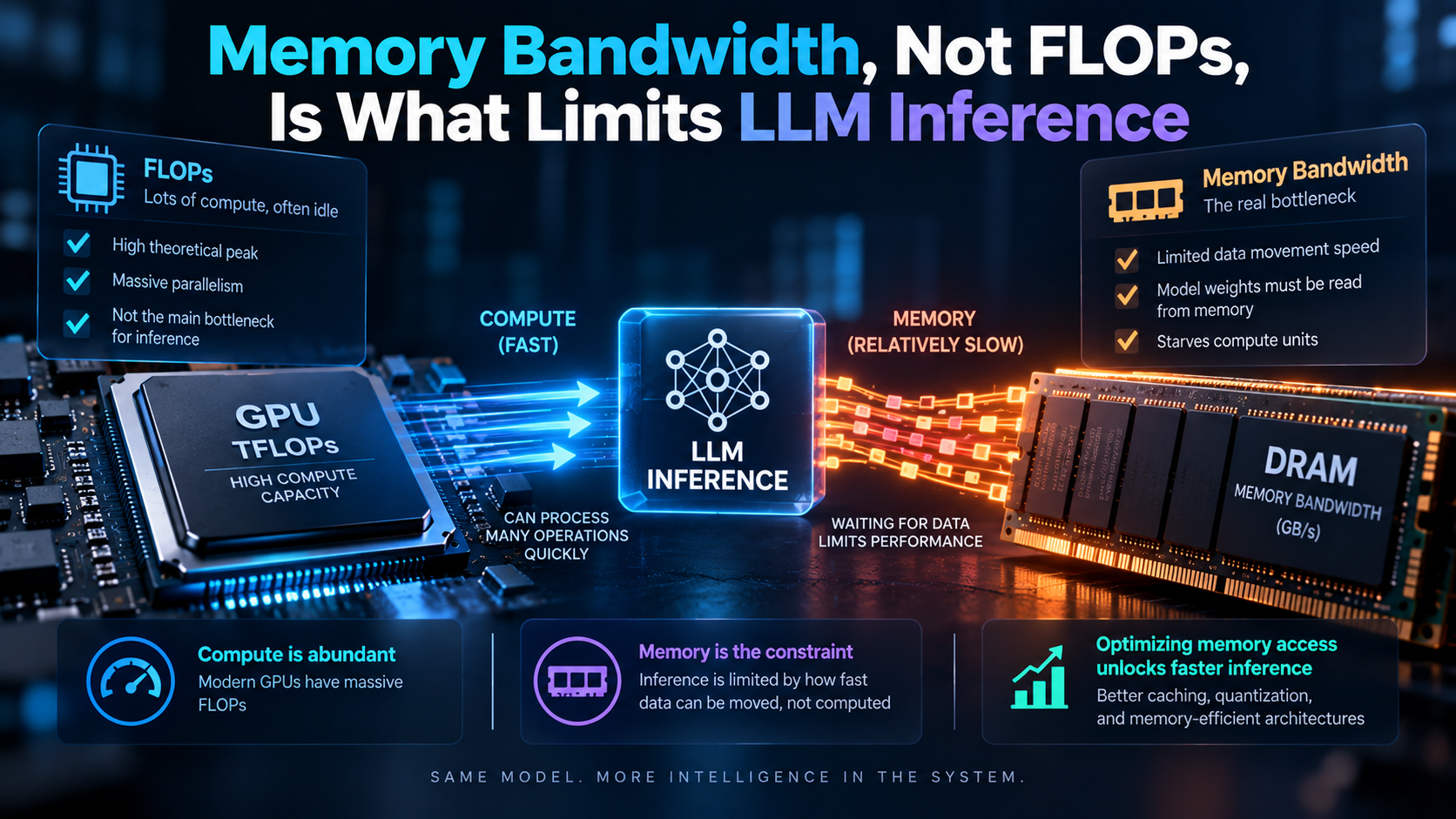 Memory Bandwidth, Not FLOPs, Is What Limits LLM Inference